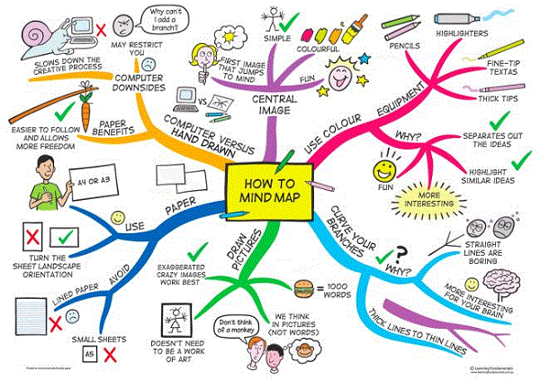 een mindmap met de principes van een mindmap