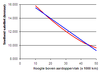 snelheid satelliet op diverse hoogtes